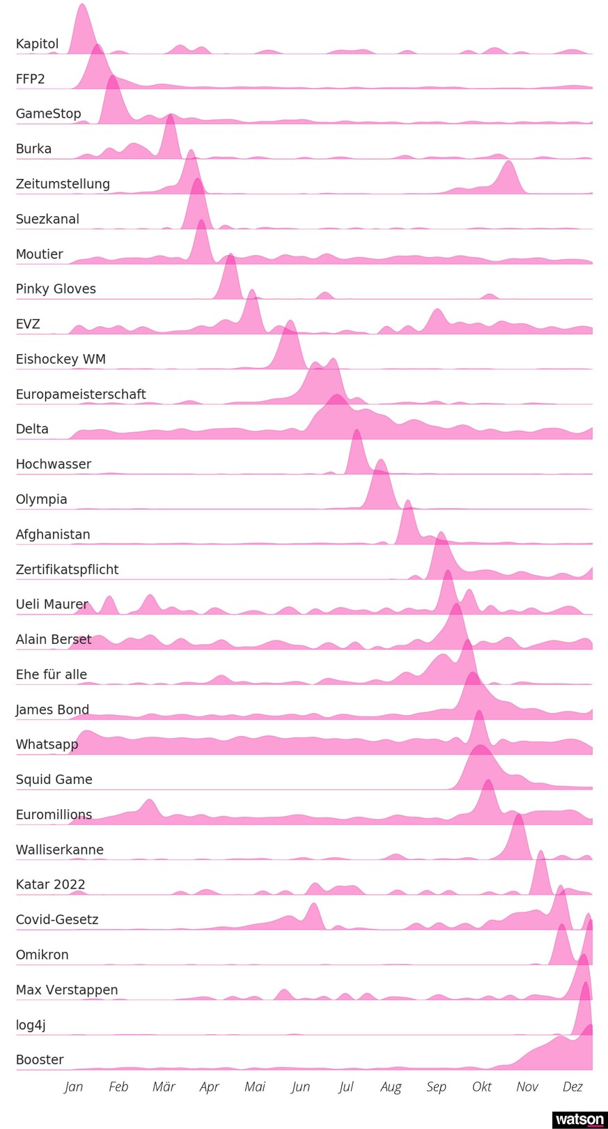 Google Trends Schweiz