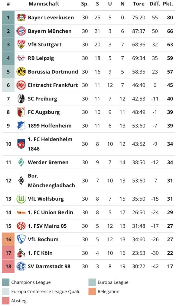 Fussball: Die aktuelle Tabelle der deutschen Bundesliga, Stand Sonntag, 21. April 2024, 21.58 Uhr.