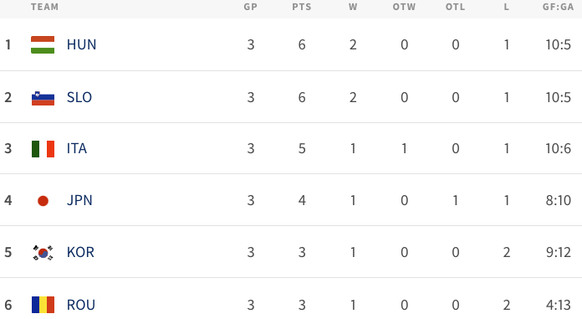 Die aktuelle Tabelle der Eishockey-WM Division 1A. Stand 3. Mai 2024, 12:49 Uhr.