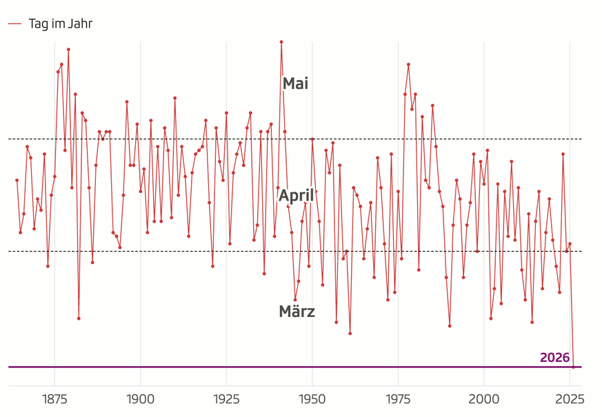 Die ersten Wärmephasen über die Zeit.