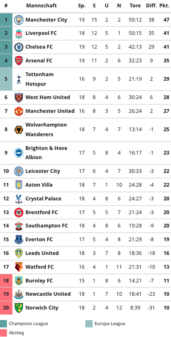 Die aktuelle Premier-League-Tabelle.