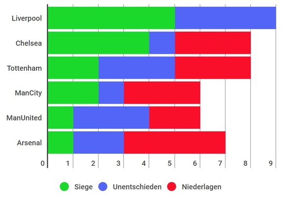 Trotz den meisten Spielen ist Liverpool gegen die Topteams noch ungeschlagen.