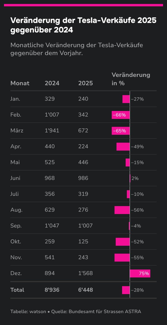 In der Schweiz wurden 2025 15 % mehr E-Autos gekauft, aber 28 % weniger Teslas.