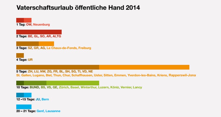 Spitzenreiter sind die Städte Genf, Lausanne und Bern. Praktisch ohne Unterstützung sind Väter im Kanton Obwalden und in Neuenburg.&nbsp;