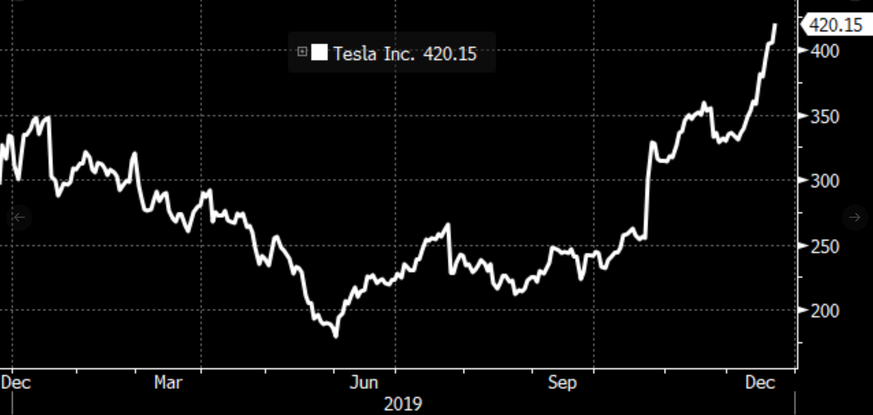 Weihnachtsgeschenk für Aktionäre: Die Tesla-Aktie im Allzeithoch am 23. Dezember.