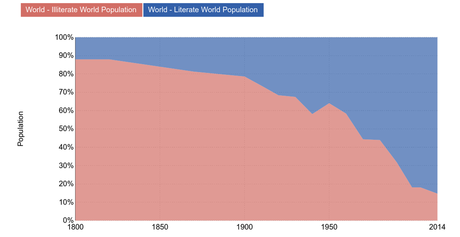 1800 konnten 85 Prozent der Menschen weder lesen noch schreiben, heute sind noch 12 Prozent der Weltbevölkerung Analphabeten.