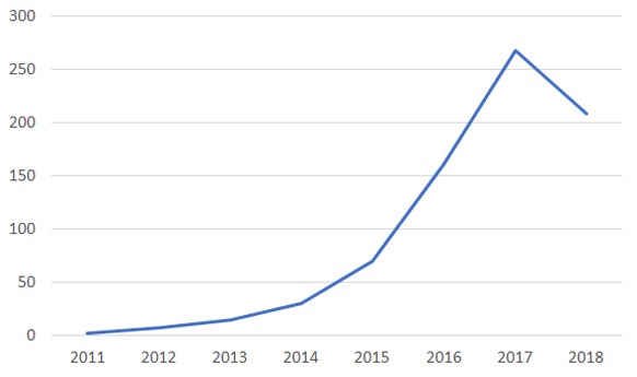 Netflix-Statistik