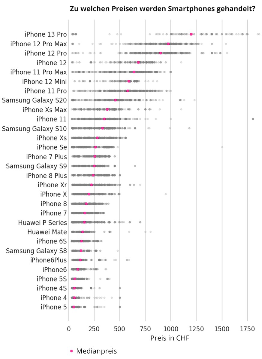 Smartphone Preise