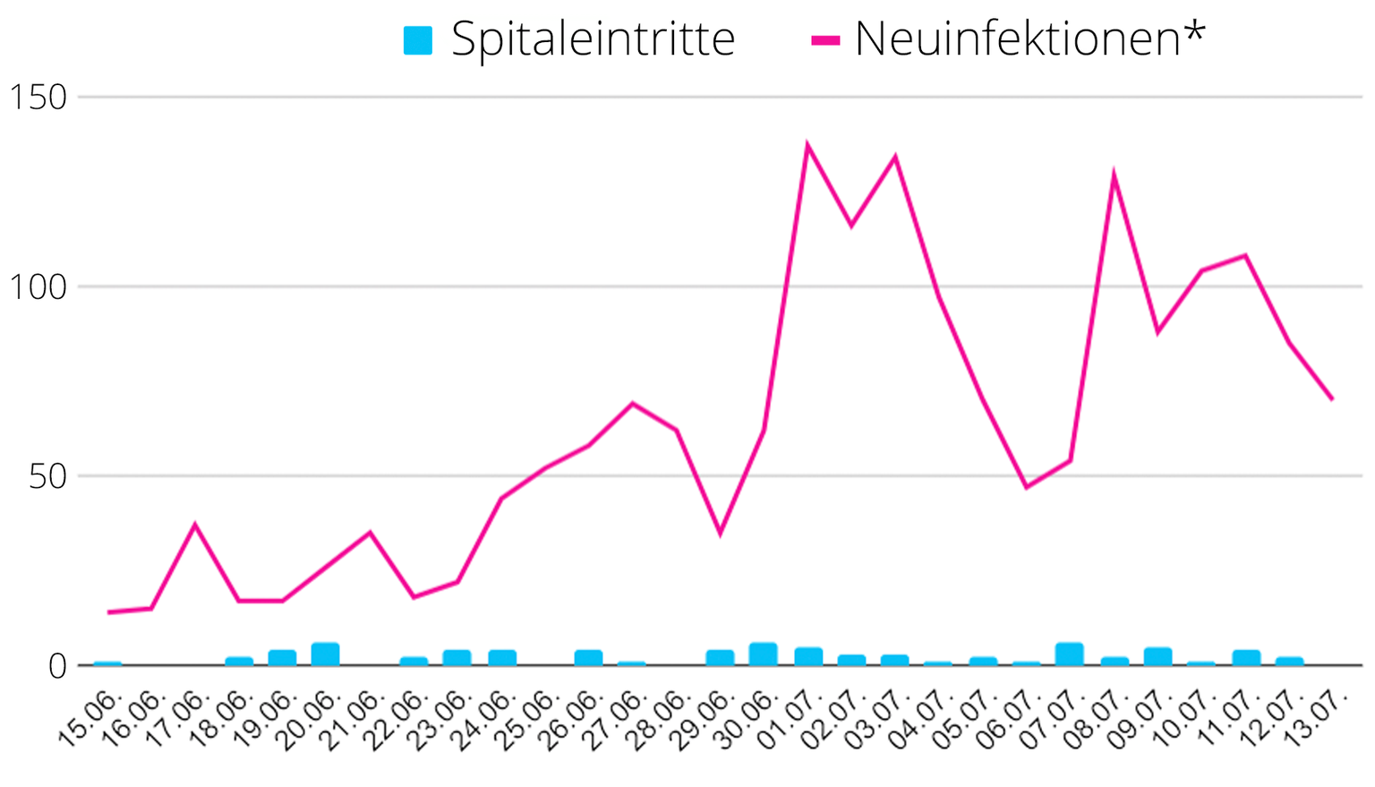 Spitaleintritte und Neuinfektionen in den letzten 4 Wochen