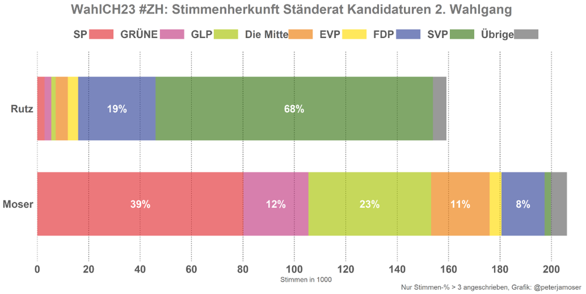 51 Prozent der über 206'493 Stimmen für Tiana Moser kommen laut Modell aus dem Lager der SP und der Grünen. Gregor Rutz erhielt 159'328 Stimmen.