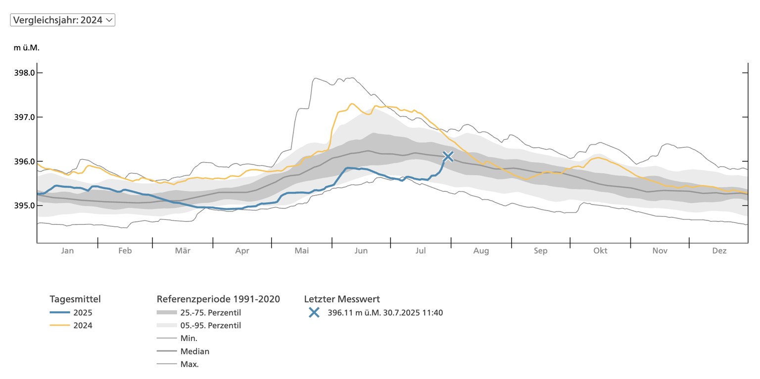 Der Pegel des Bodensees im Juli 2025.