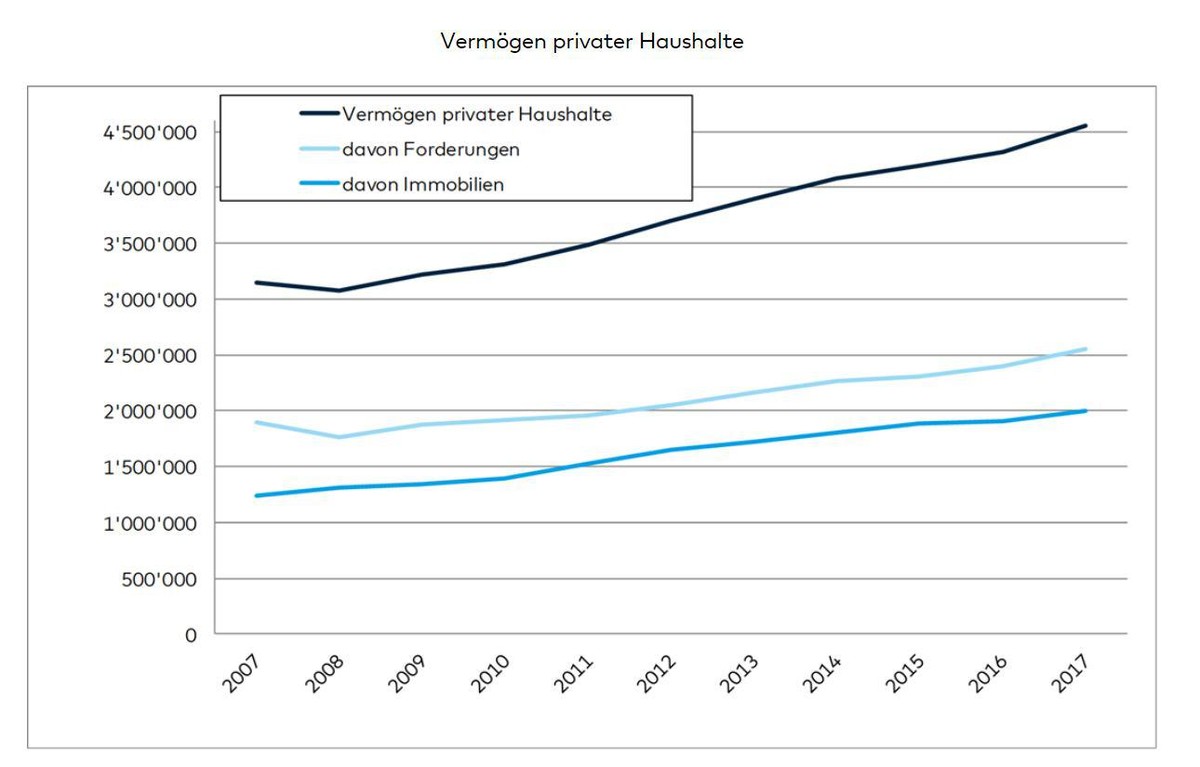 vermögen privater haushalte in der schweiz