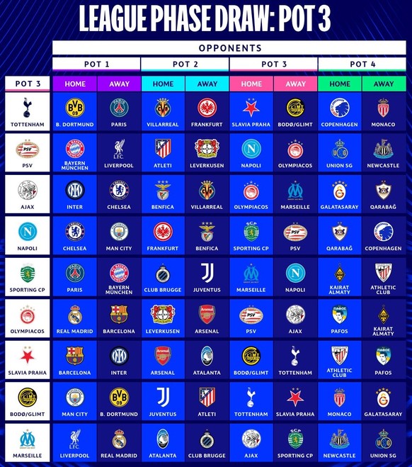 UEFA Champions League: Die Spiele der Teams aus Topf 3