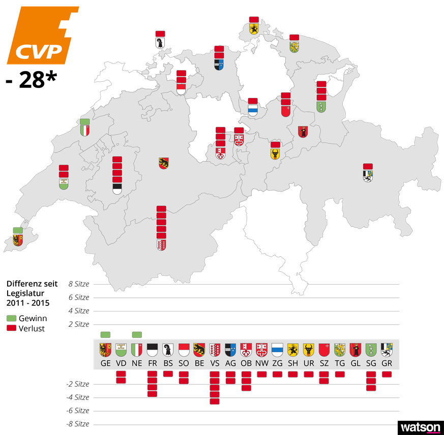 * Inklusive&nbsp;Christlichsoziale Volkspartei Oberwallis (CSPO) im Wallis.