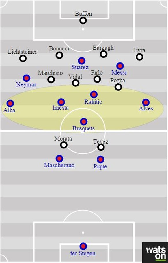 Hier ist gut zu erkennen, wie viel Platz Barcelona im Mittelfeld hatte. Tevez und Morata positionierten sich weit vorne, um für Konter bereitzustehen. Das Mittelfeld zog sich wiederum weit zurück, um  ...