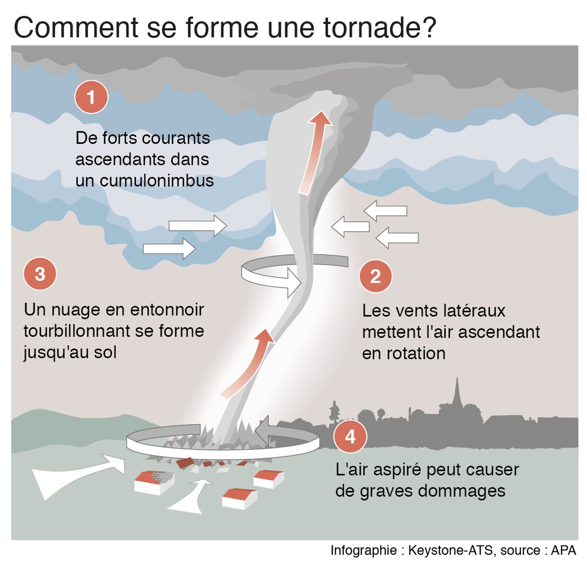 GRAFIK --- Representation schematique d un nuage d orage et d une tornade (90 X 87mm quer) vom Freitag, 25. Juni 2021 (KEYSTONE/Christian Sprang)