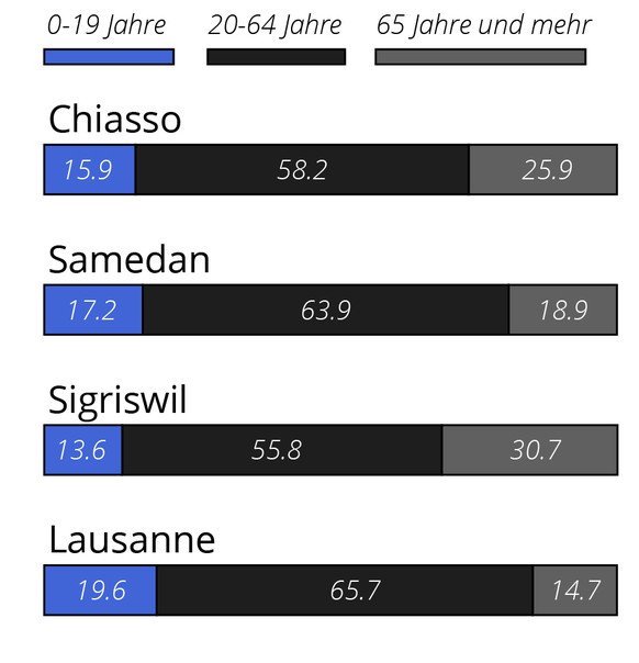 Infografiken 4 Gemeinden Schweiz