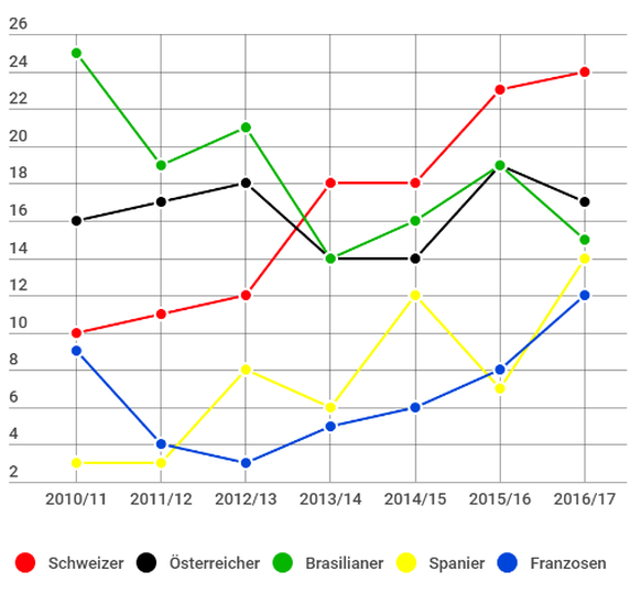 Seit 2010/11 gibt es jährlich mehr Schweizer in der Bundesliga.