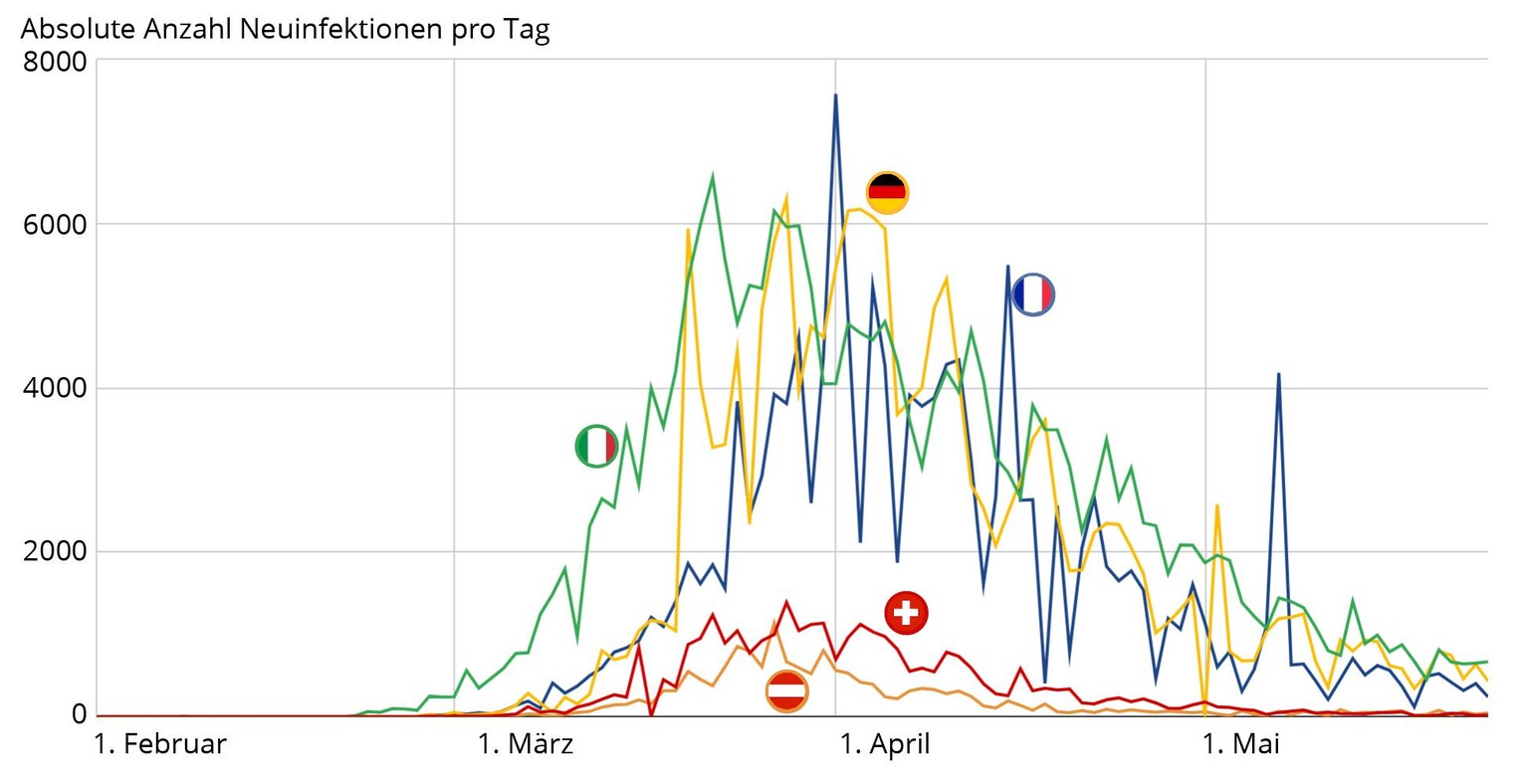 Neuinfektionen pro Tag