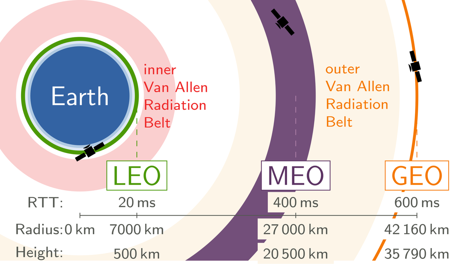 Die drei wichtigsten Erd-Orbits und der innere und äussere Van-Allen-Gürtel.
https://commons.wikimedia.org/w/index.php?curid=114587517