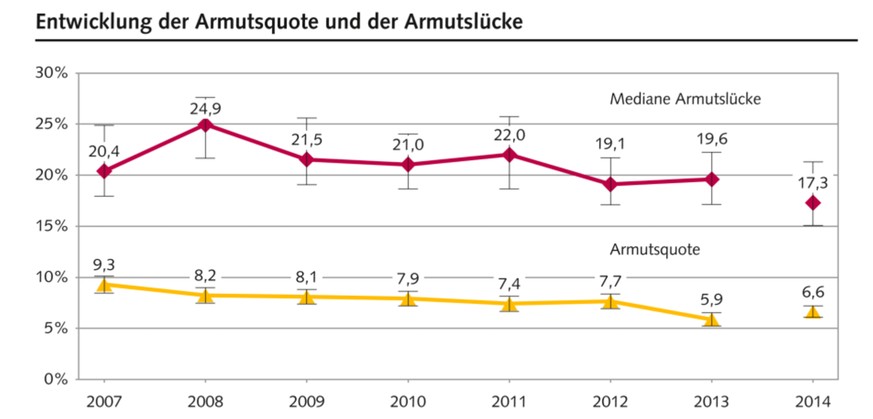 Armut