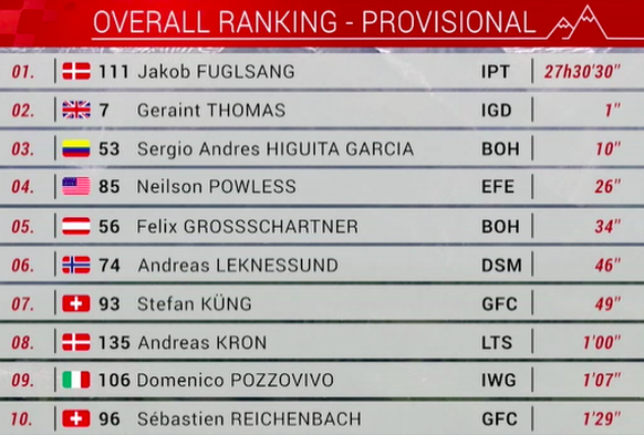 Die Top Ten der Gesamtwertung.