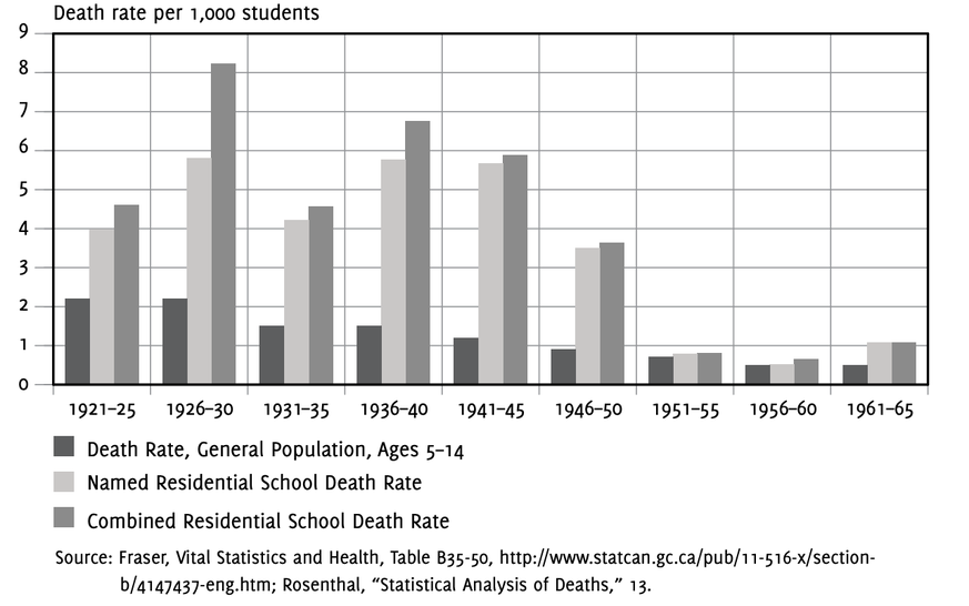 «Combined Residential School Death Rate» meint hier die Zahlen aus den beiden Registern der dokumentierten Toten mit und ohne Namen.