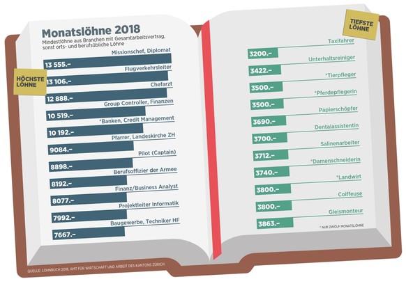 Die Löhne werden 2018 praktisch stagnieren, obschon die Wirtschaft im Jahr 2018 kräftig zulegen wird.