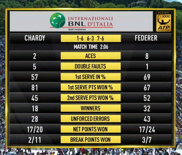 Die Statistiken zum Spiel.