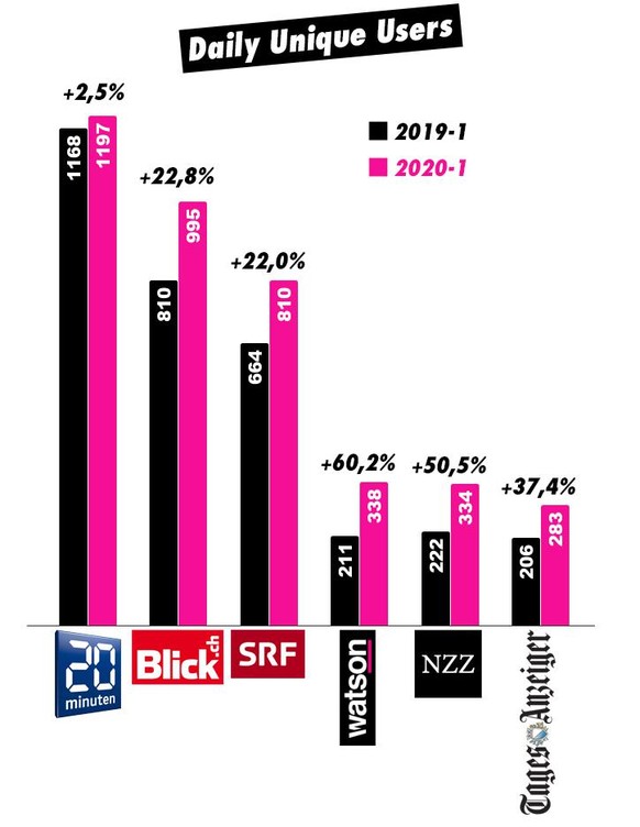 Daily Unique Users 2019 1. Messung zu 2020 1. Messung watson und Konkurrenz