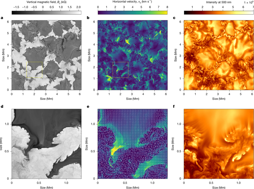 a, Vertical magnetic flux density at the height where the average optical depth τ500 is unity near the interface between magnetic and non-magnetic regions. b, Horizontal velocity field at the same hei ...