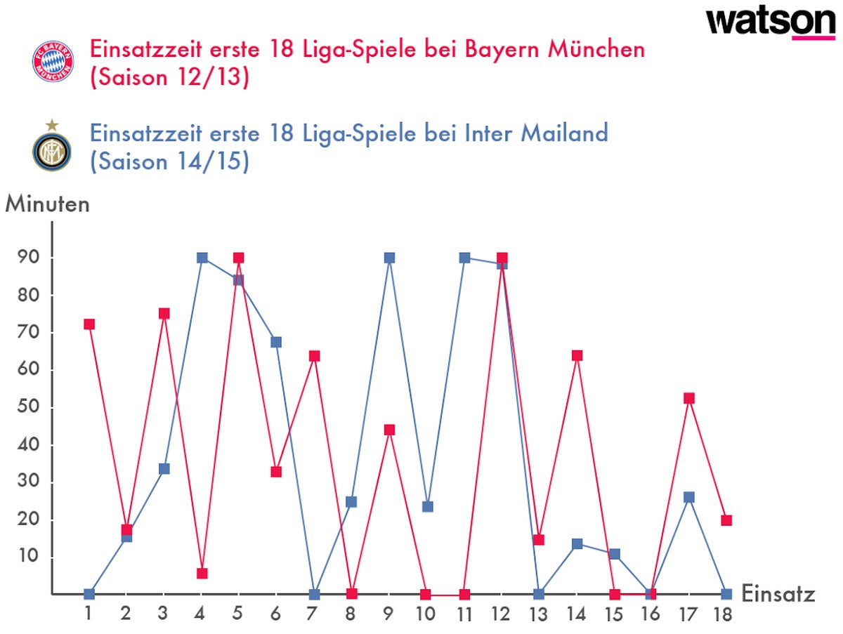 Die Gegenüberstellung der ersten 18 Spiele für Bayern und Inter zeigt, dass Shaqiri in Sachen Einsatzzeit keine positive Entwicklung gelungen ist.