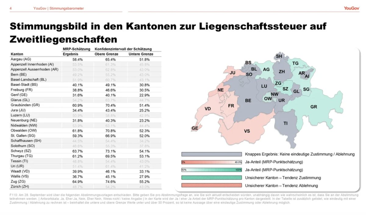 Die Ergebnisse zur dritten Befragung zum Stimmungsbarometer zur Abstimmung von YouGov im September 2025.