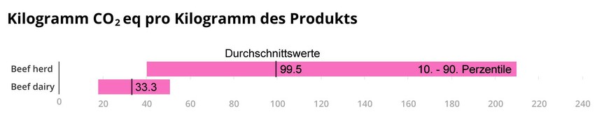 Lesebeispiel: Im Durchschnitt entstehen bei der Produktion von einem Kilo Rindfleisch (reine Fleischproduktion / [Beef herd]) 99,5 Kilogramm CO2. Die Spannbreite zwischen der 10. (40,4 Kilogramm) und  ...