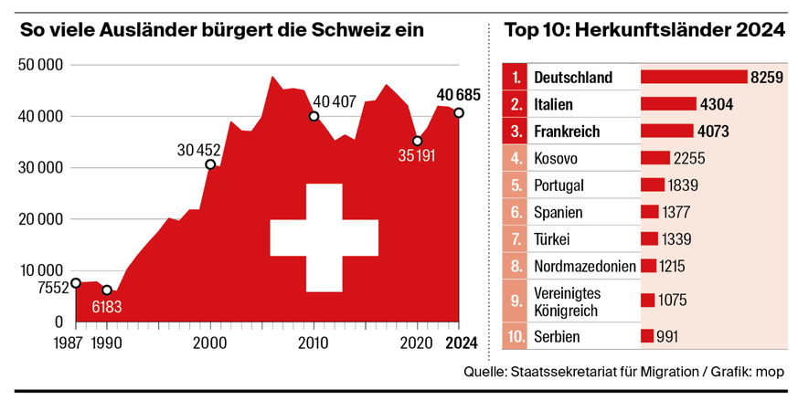 Grafik einbürgerungen