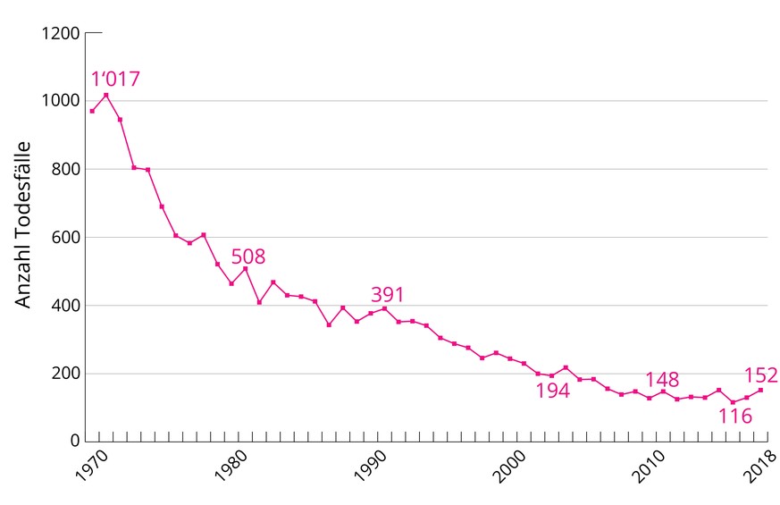 Kindersterblichkeit Schweiz 2 bis 15 Jahre (total), 2014-2018