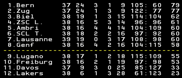 Die Tabelle der National League. Weiss auf Schwarz, wie es sich gehört.