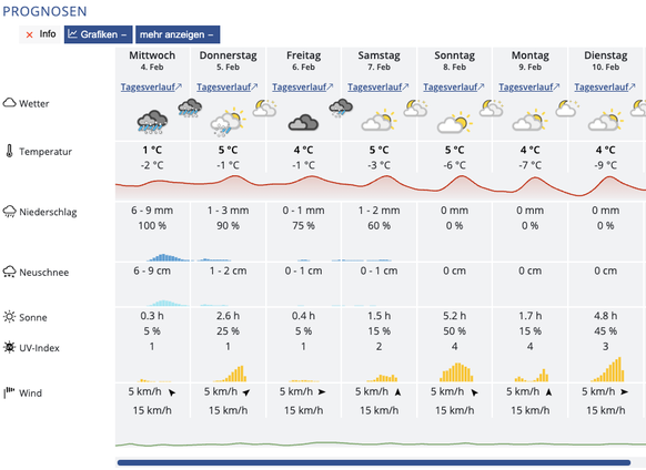 Olympia 2026: Die Wetterprognosen für Bormio vom 4. Februar bis 10. Februar 2026.