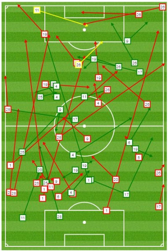 Leicesters Pässe nach dem 2:0 (54.). Nur die grünen sind auch angekommen.