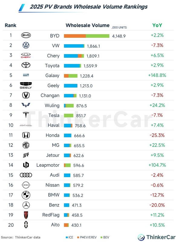 Die Marke VW verkaufte in China 7 Prozent weniger Autos, blieb aber hinter BYD die Nummer 2. Auch die Schwestermarke Audi lag mit 2 Prozent leicht im Minus. BMW (-13 %) und Mercedes (-20 %) verloren p ...