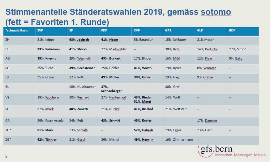 Alle Umfragen zu den Ständeratswahlen.