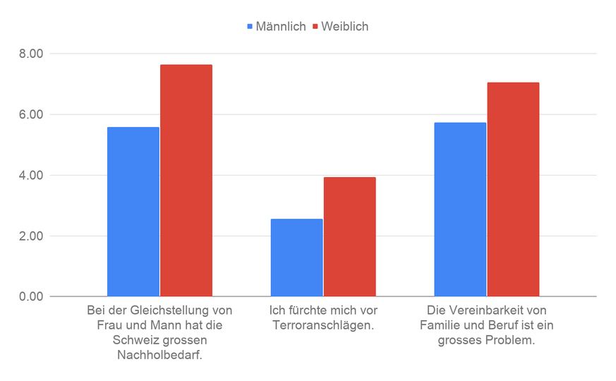 Sorgometer 2020. Unterschiede Mann Frau