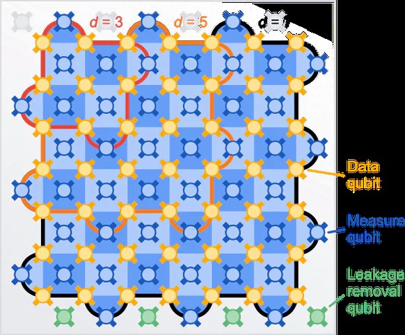 Die Forscher kombinieren 17 (rot umrandetes Feld), 49 (gelb) oder 97 (schwarz) physische Qubits zu einer Recheneinheit – einem sogenannten logischen Qubit –, um Fehler zu korrigieren.
(Bild: Google Qu ...