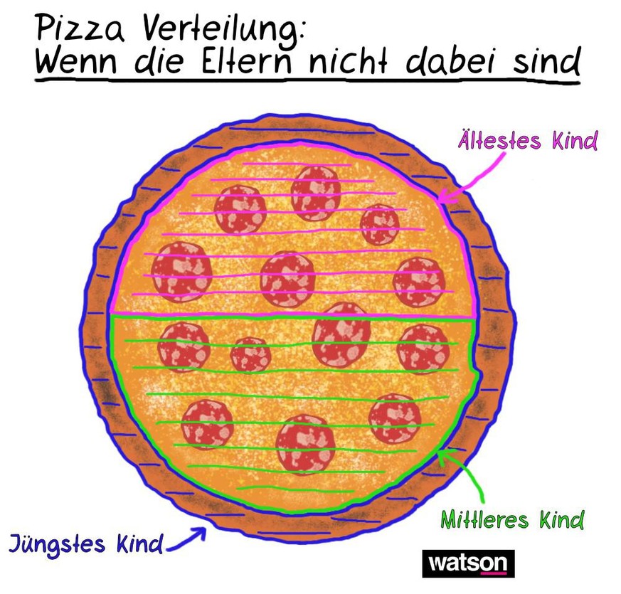 Pizza Aufteilung Grafiken