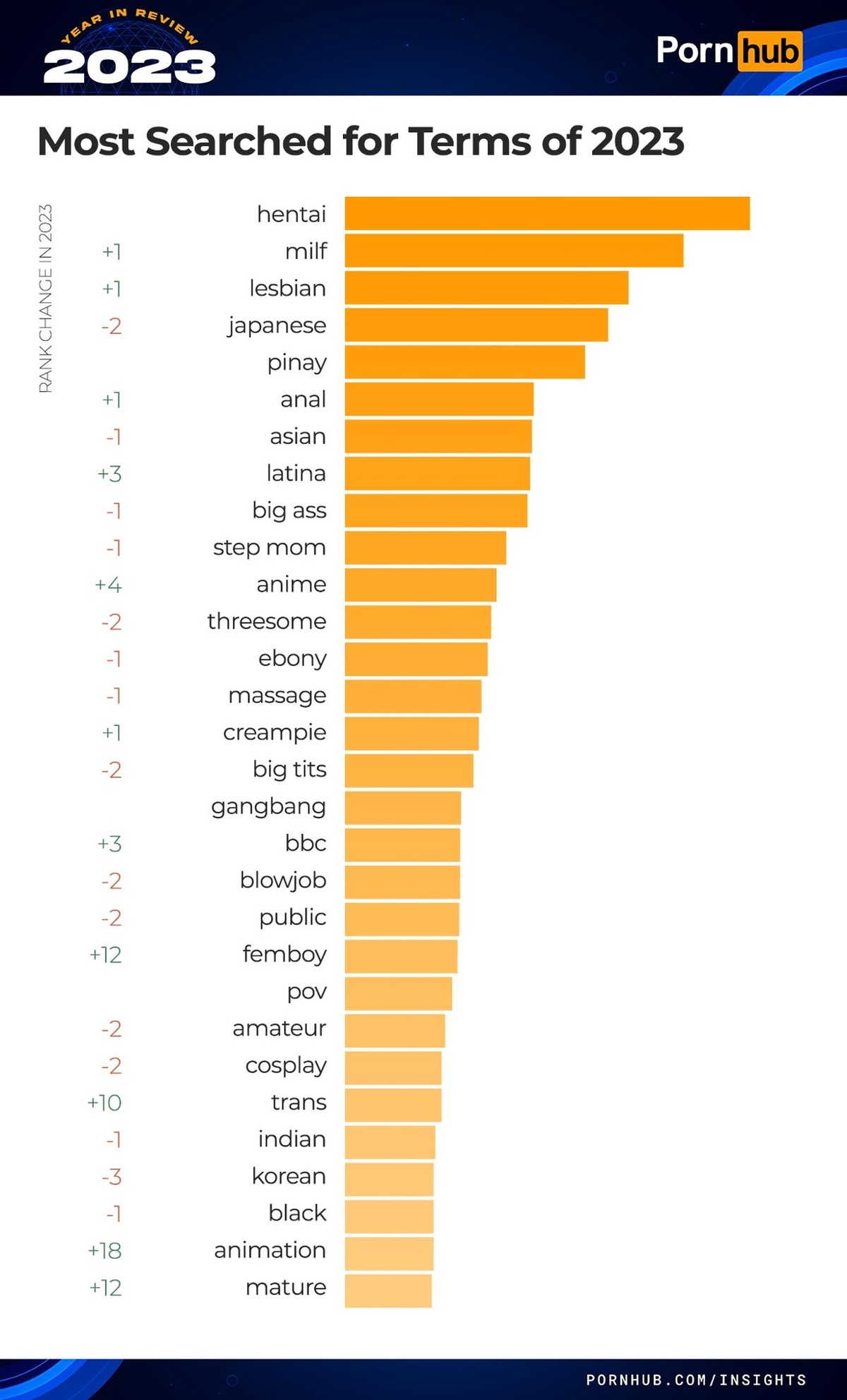 Die Pornhub-Statistiken für 2023 sind da: So hat die Welt Pornos geschaut.