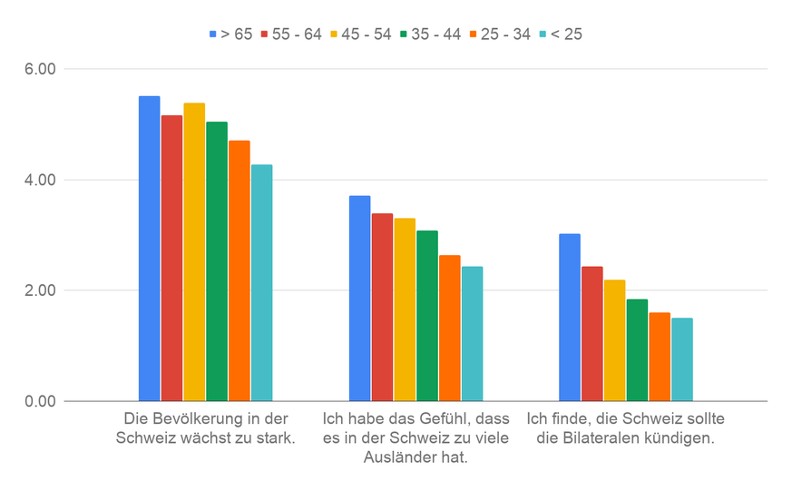 Sorgometer 2020: Unterschiede Alt und Jung (Grösste Sorgen der 65&lt;