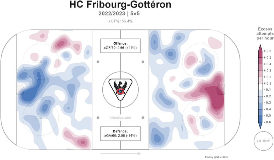 Grafik zur Schussqualität und Verteidigung bei Fribourg-Gottéron in der Saison 2022/23.