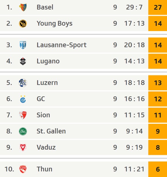 Die aktuelle Tabelle der Super League.