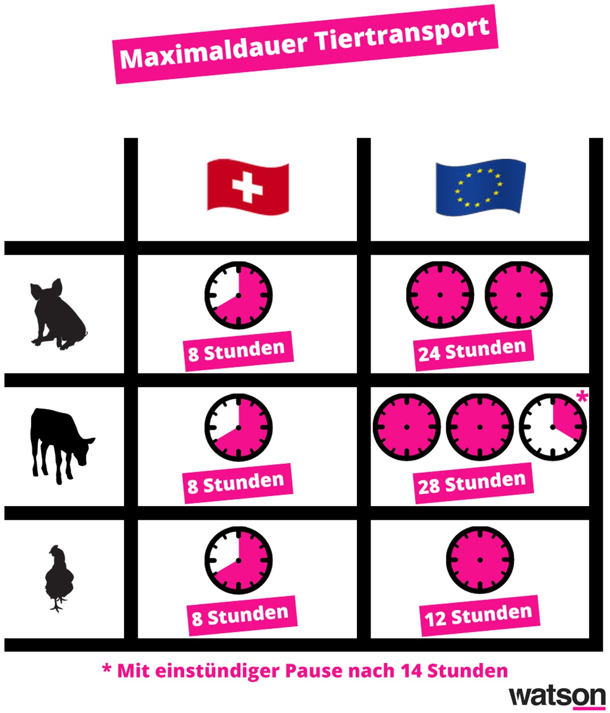 Grafiken Schweiz EU Nutztier Landwirtschaft Rinder Hühner Schweine