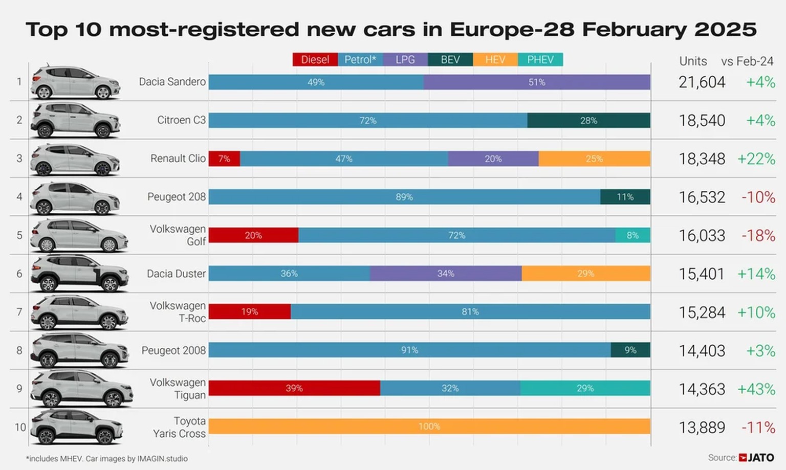 Französische Autos verkaufen sich aktuell in Europa besonders gut.